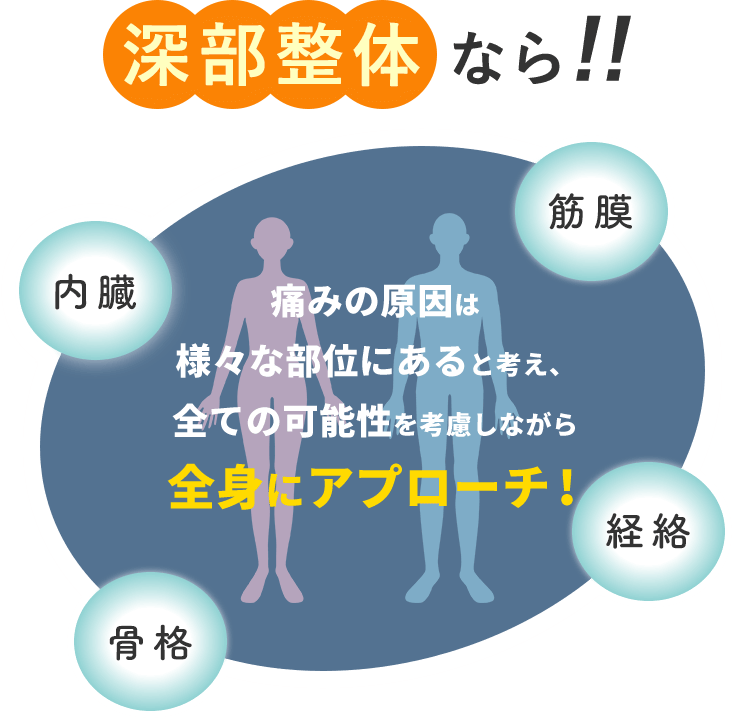 深部整体なら!!　痛みの原因は様々な部位にあると考え、全ての可能性を考慮しながら全身にアプローチ!